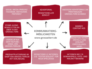 Kommunikationsmöglichkeiten auf grosseltern.de